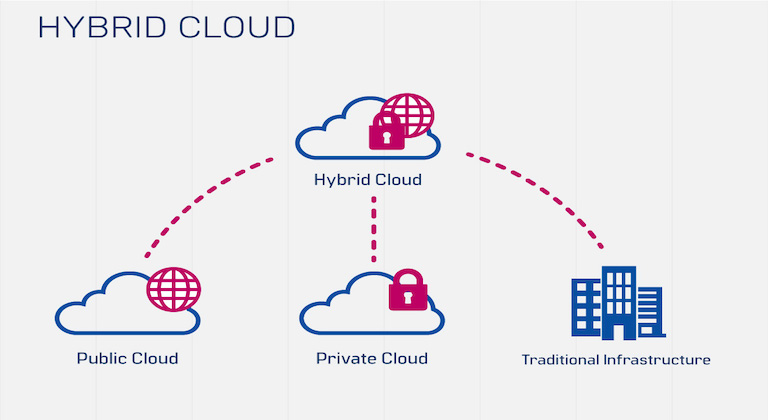 Hybrid Cloud Solutions: Bridging the Gap Between On-Premises and Cloud Infrastructure
